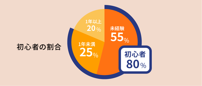 初心者の割合を表した円グラフ
